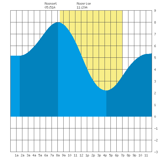 Nakchamik Island tide chart for Tuesday, February 28, 2023