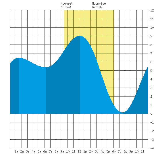 Nakchamik Island tide chart for Thursday, February 2, 2023