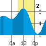 Nakchamik Island tide chart for Thursday, February 2, 2023