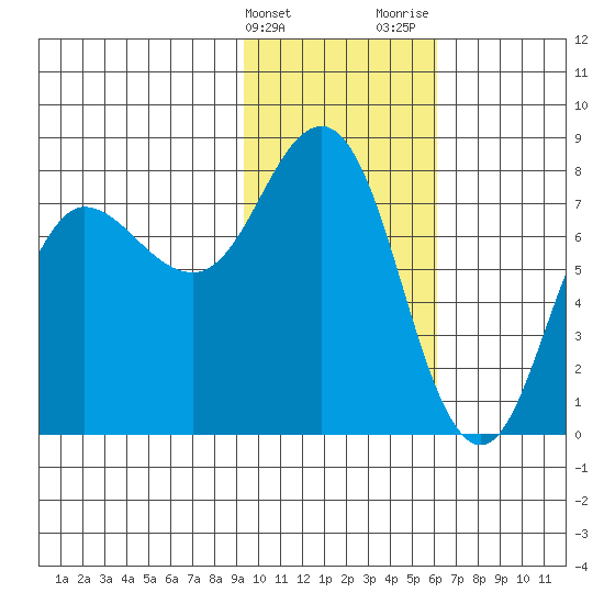 Nakchamik Island tide chart for Friday, February 3, 2023
