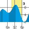 Nakchamik Island tide chart for Friday, February 3, 2023