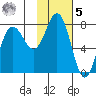 Nakchamik Island tide chart for Sunday, February 5, 2023