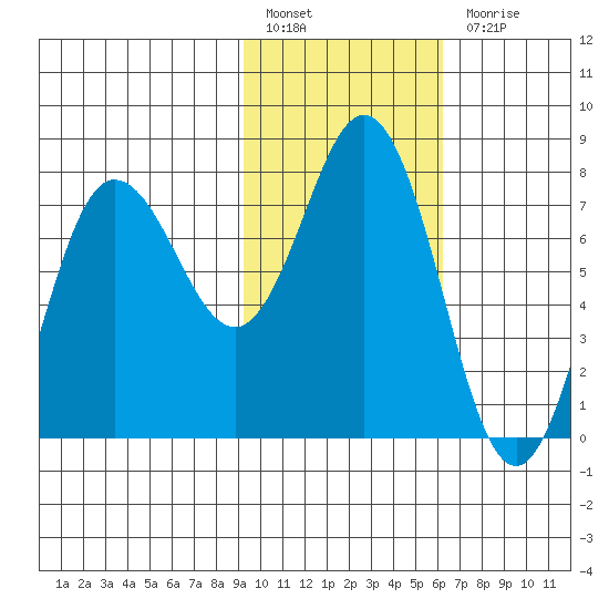 Nakchamik Island tide chart for Monday, February 6, 2023