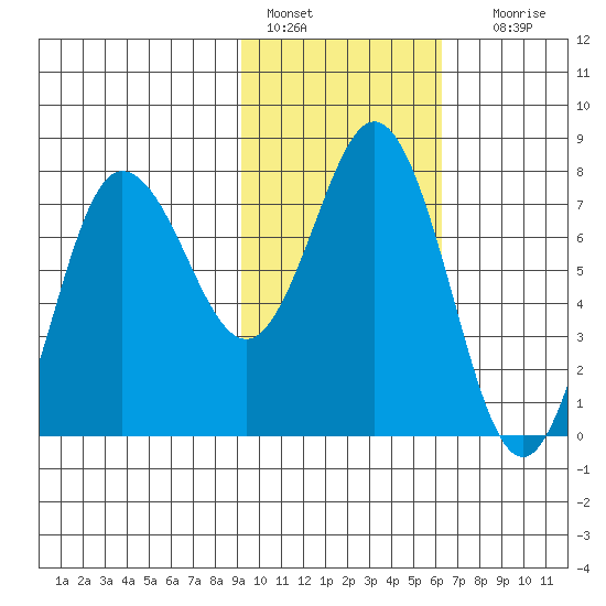 Nakchamik Island tide chart for Tuesday, February 7, 2023