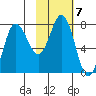 Nakchamik Island tide chart for Tuesday, February 7, 2023