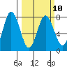 Nakchamik Island tide chart for Friday, March 10, 2023