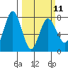 Nakchamik Island tide chart for Saturday, March 11, 2023