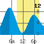 Nakchamik Island tide chart for Sunday, March 12, 2023