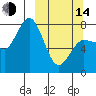 Nakchamik Island tide chart for Tuesday, March 14, 2023