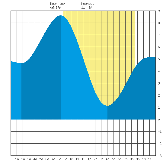 Nakchamik Island tide chart for Wednesday, March 15, 2023