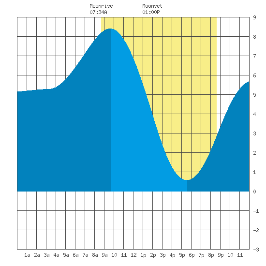 Nakchamik Island tide chart for Thursday, March 16, 2023