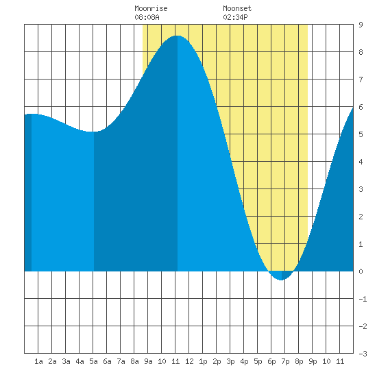 Nakchamik Island tide chart for Friday, March 17, 2023