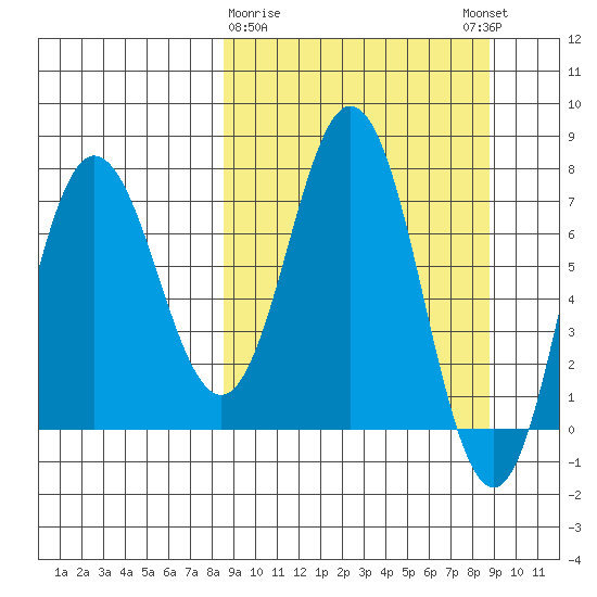 Nakchamik Island tide chart for Monday, March 20, 2023