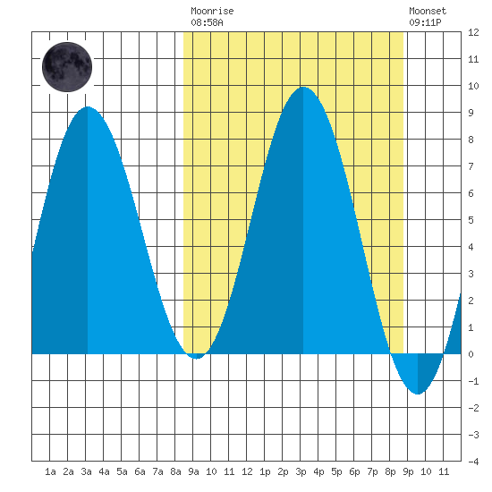 Nakchamik Island tide chart for Tuesday, March 21, 2023