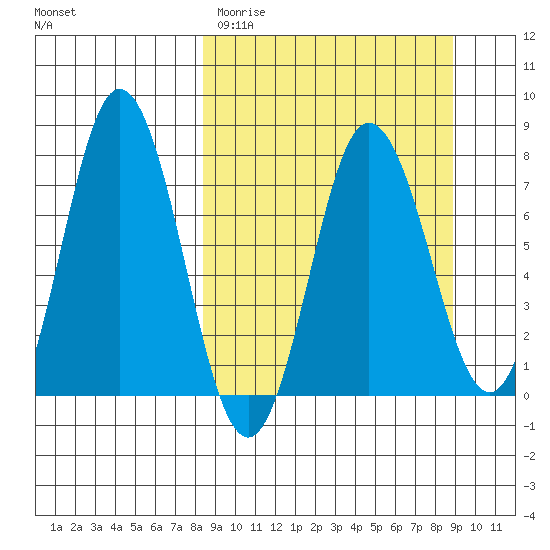 Nakchamik Island tide chart for Thursday, March 23, 2023