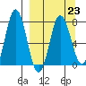 Nakchamik Island tide chart for Thursday, March 23, 2023