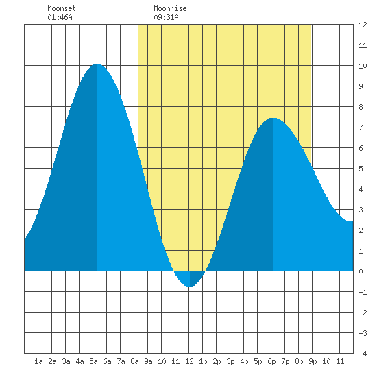 Nakchamik Island tide chart for Saturday, March 25, 2023