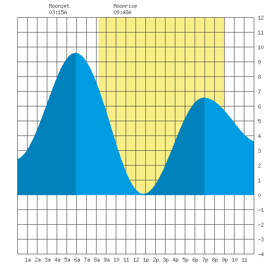 Nakchamik Island tide chart for Sunday, March 26, 2023