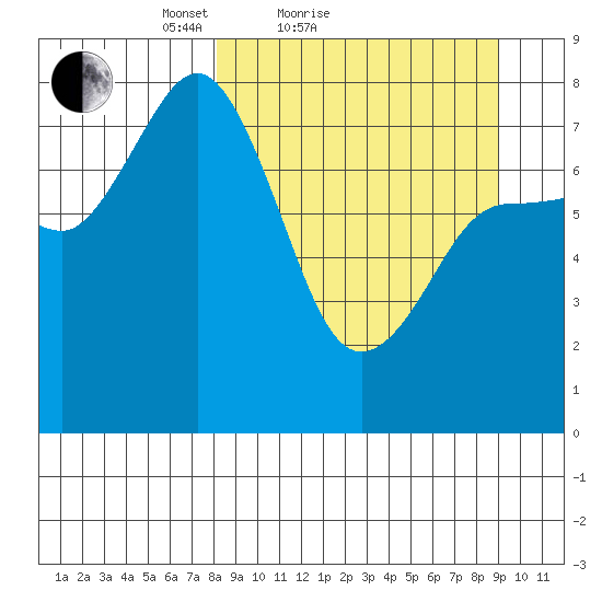 Nakchamik Island tide chart for Tuesday, March 28, 2023