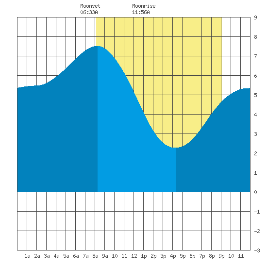 Nakchamik Island tide chart for Wednesday, March 29, 2023