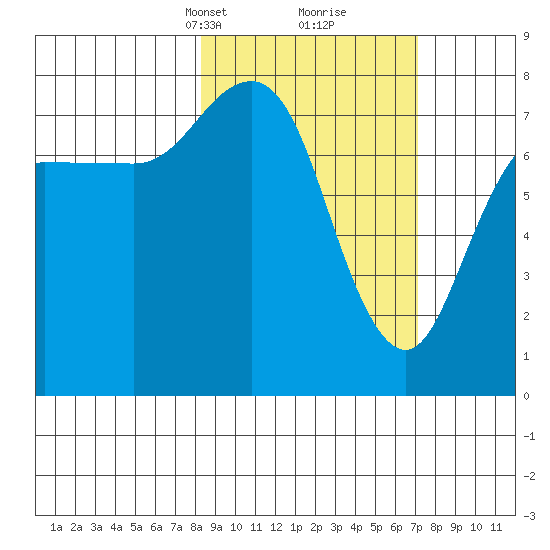 Nakchamik Island tide chart for Thursday, March 2, 2023