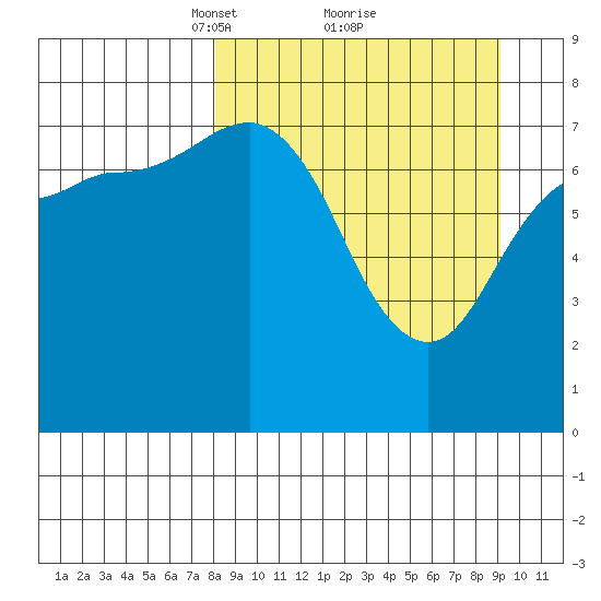 Nakchamik Island tide chart for Thursday, March 30, 2023