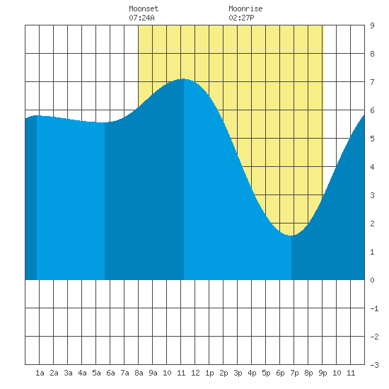 Nakchamik Island tide chart for Friday, March 31, 2023