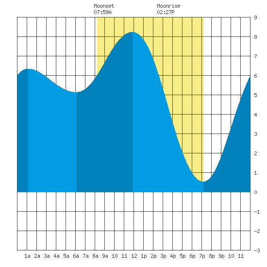 Nakchamik Island tide chart for Friday, March 3, 2023