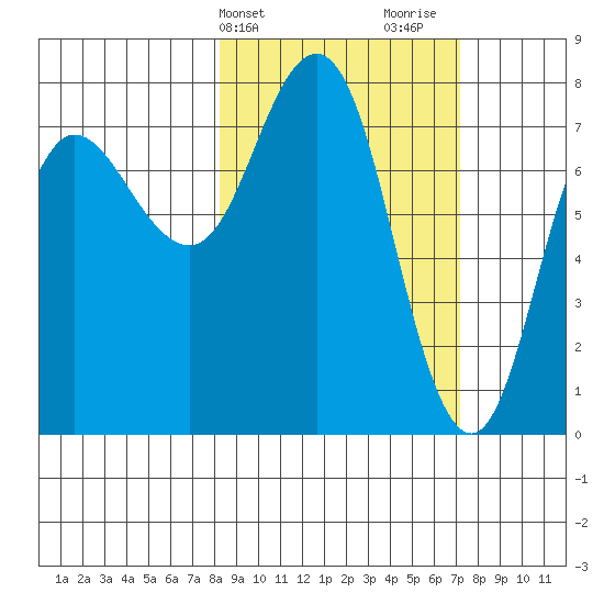 Nakchamik Island tide chart for Saturday, March 4, 2023
