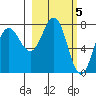 Nakchamik Island tide chart for Sunday, March 5, 2023