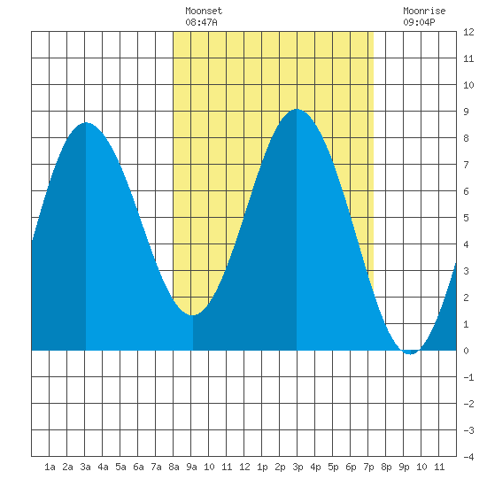 Nakchamik Island tide chart for Wednesday, March 8, 2023