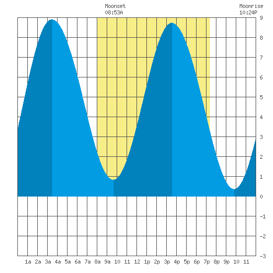 Nakchamik Island tide chart for Thursday, March 9, 2023