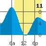 Nakchamik Island tide chart for Tuesday, April 11, 2023