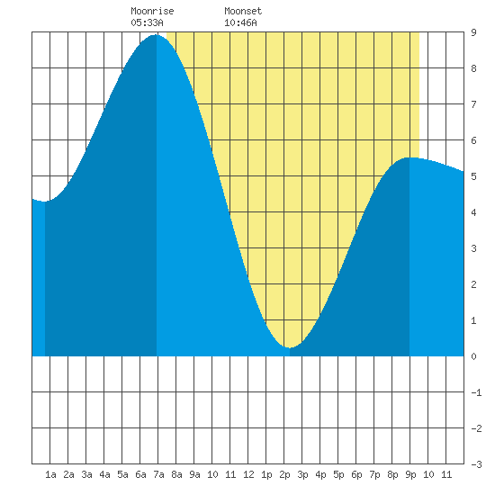 Nakchamik Island tide chart for Wednesday, April 12, 2023