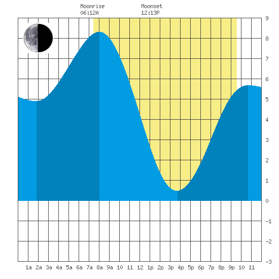 Nakchamik Island tide chart for Thursday, April 13, 2023