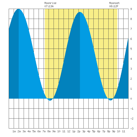 Nakchamik Island tide chart for Tuesday, April 18, 2023