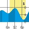 Nakchamik Island tide chart for Saturday, April 1, 2023