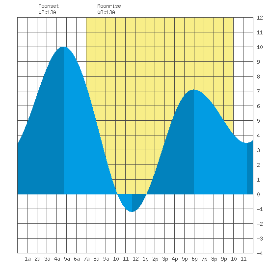 Nakchamik Island tide chart for Sunday, April 23, 2023