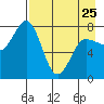 Nakchamik Island tide chart for Tuesday, April 25, 2023
