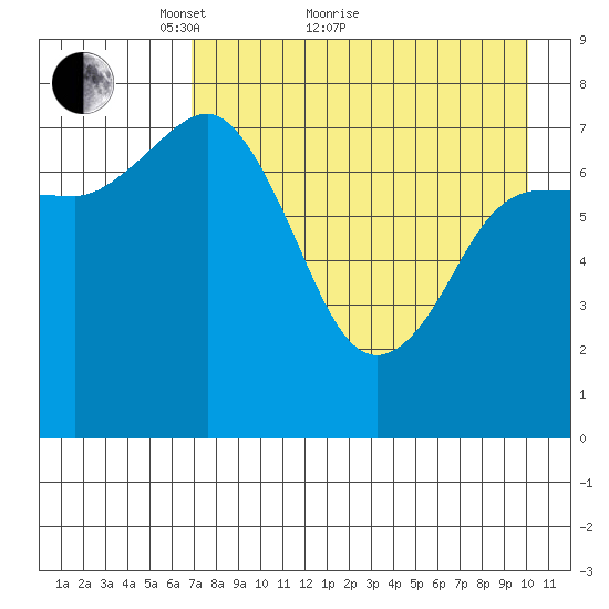 Nakchamik Island tide chart for Thursday, April 27, 2023