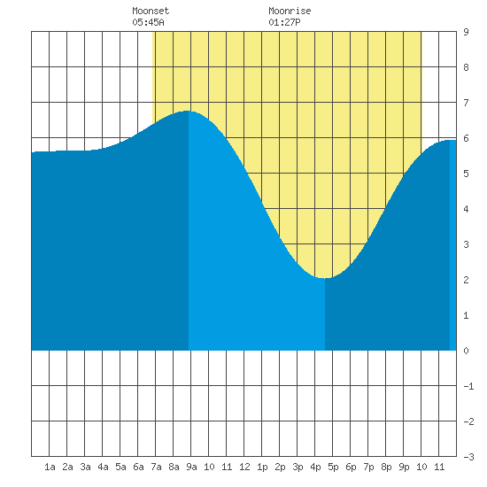Nakchamik Island tide chart for Friday, April 28, 2023