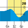 Nakchamik Island tide chart for Friday, April 28, 2023