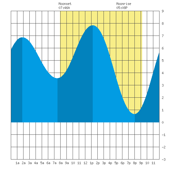 Nakchamik Island tide chart for Sunday, April 2, 2023