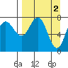 Nakchamik Island tide chart for Sunday, April 2, 2023