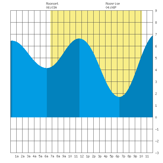 Nakchamik Island tide chart for Sunday, April 30, 2023