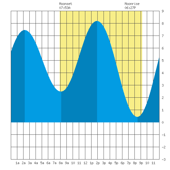 Nakchamik Island tide chart for Monday, April 3, 2023