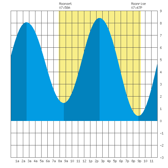 Nakchamik Island tide chart for Tuesday, April 4, 2023