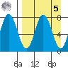 Nakchamik Island tide chart for Wednesday, April 5, 2023