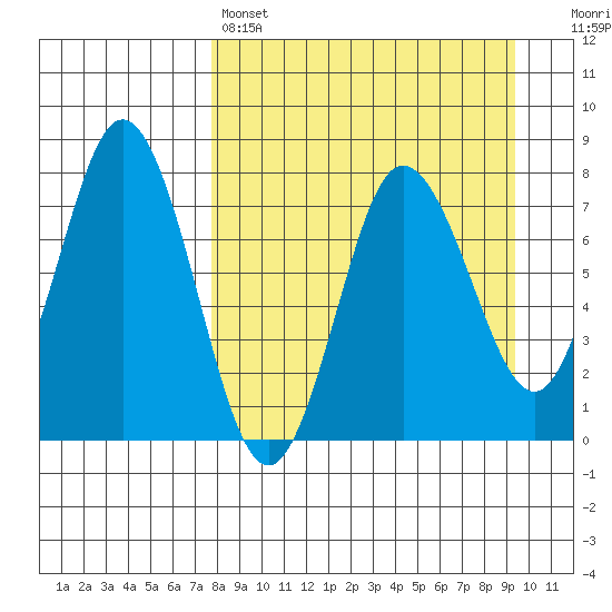 Nakchamik Island tide chart for Friday, April 7, 2023