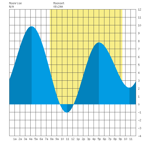 Nakchamik Island tide chart for Saturday, April 8, 2023